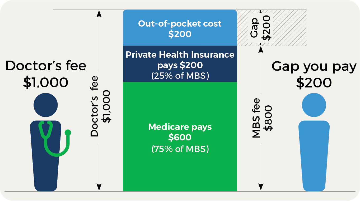 What is the Gap in Private Health Insurance